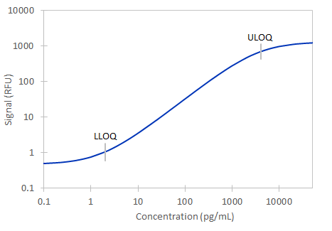 Simple Plex Human LIGHT Assay Standard Curve